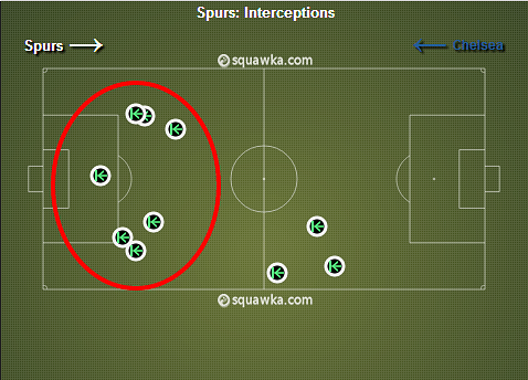 Tottenham Hotspur first half interceptions via squawka.com